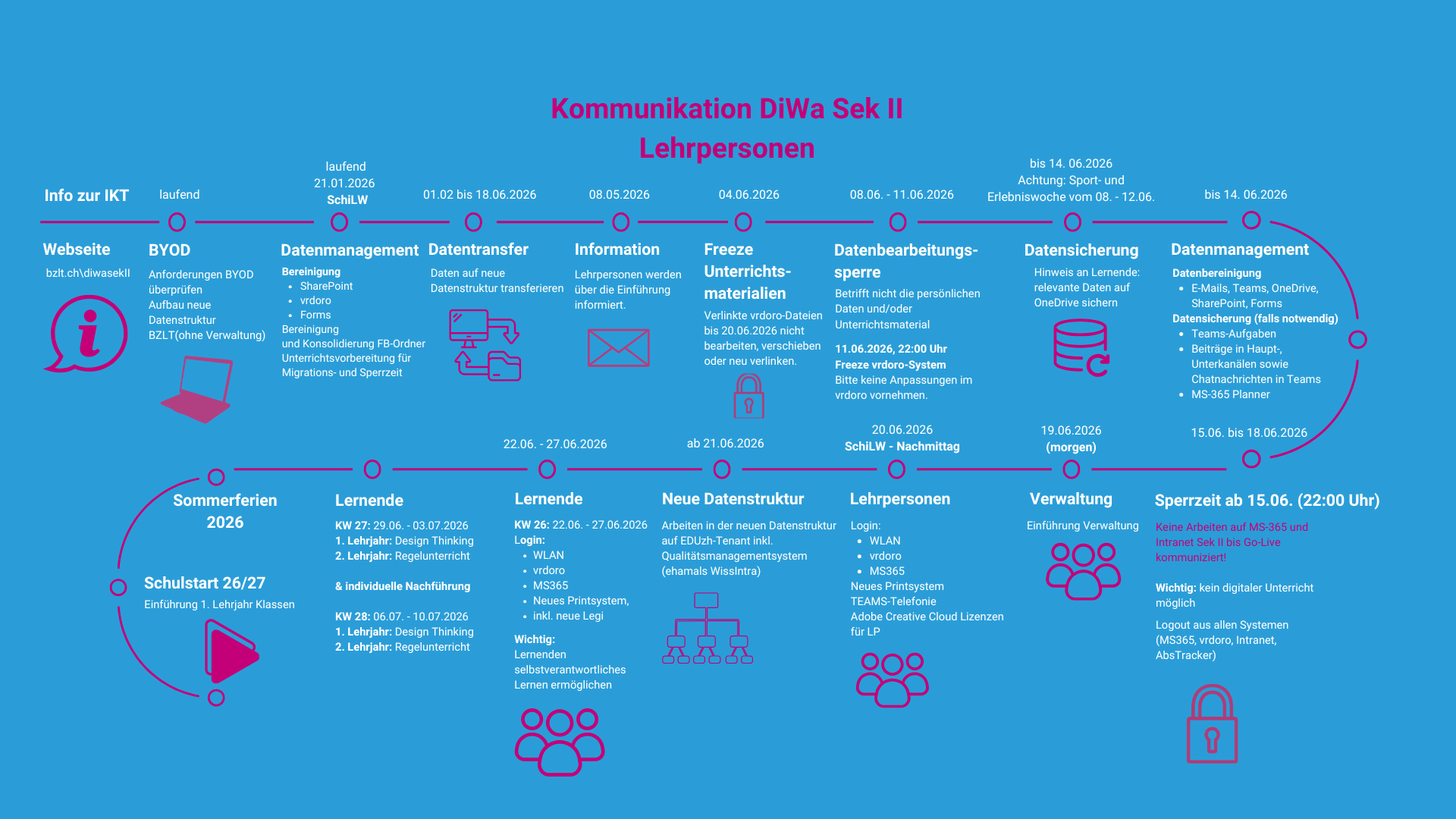 Kommunikation Di Wa Sek II Lehrpersonen Dozenten V2