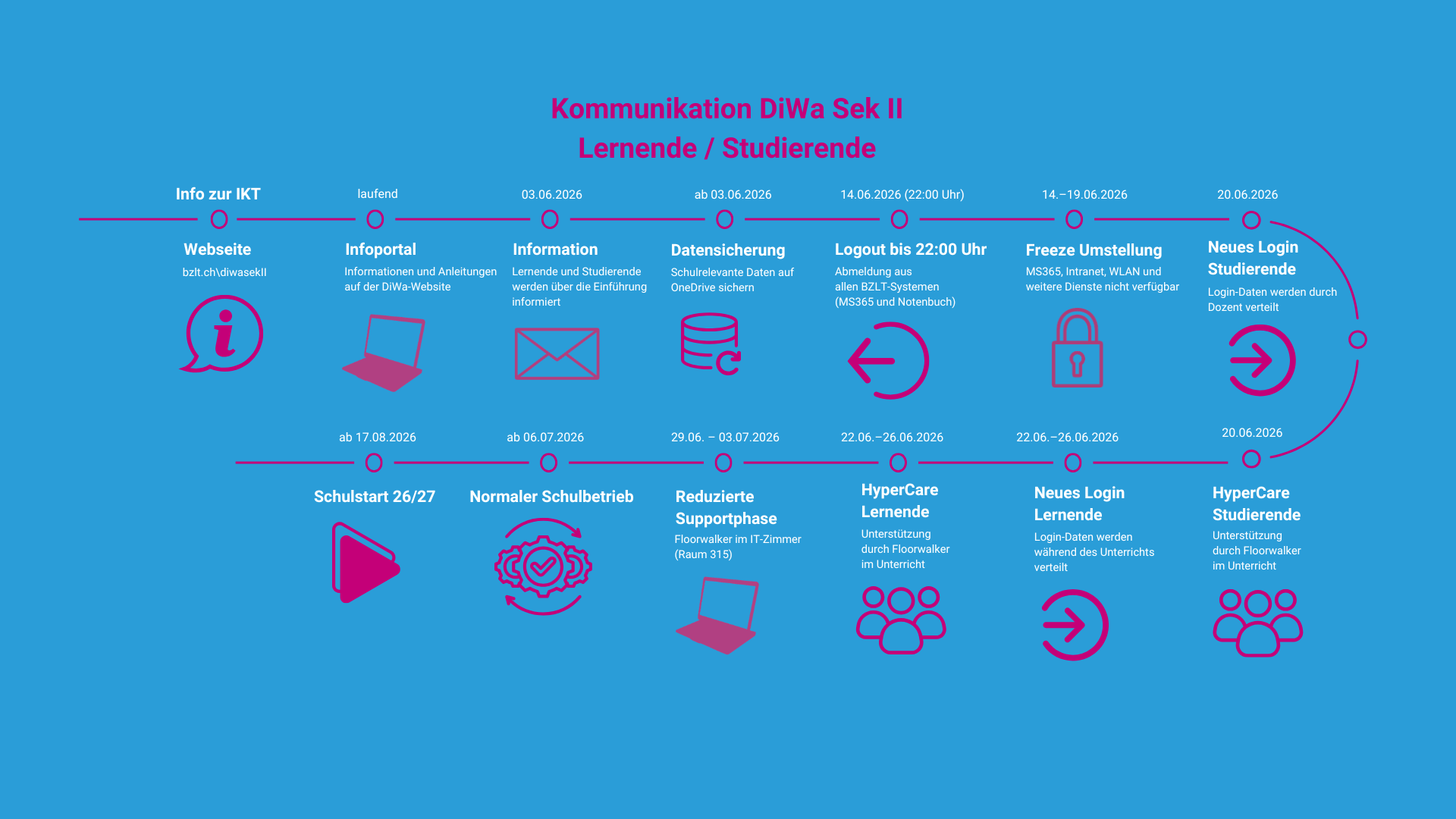Kommunikation Di Wa Sek II Lernende Studierende